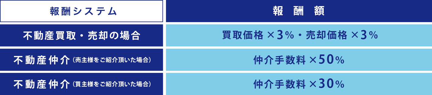 報酬システムと報酬額の表