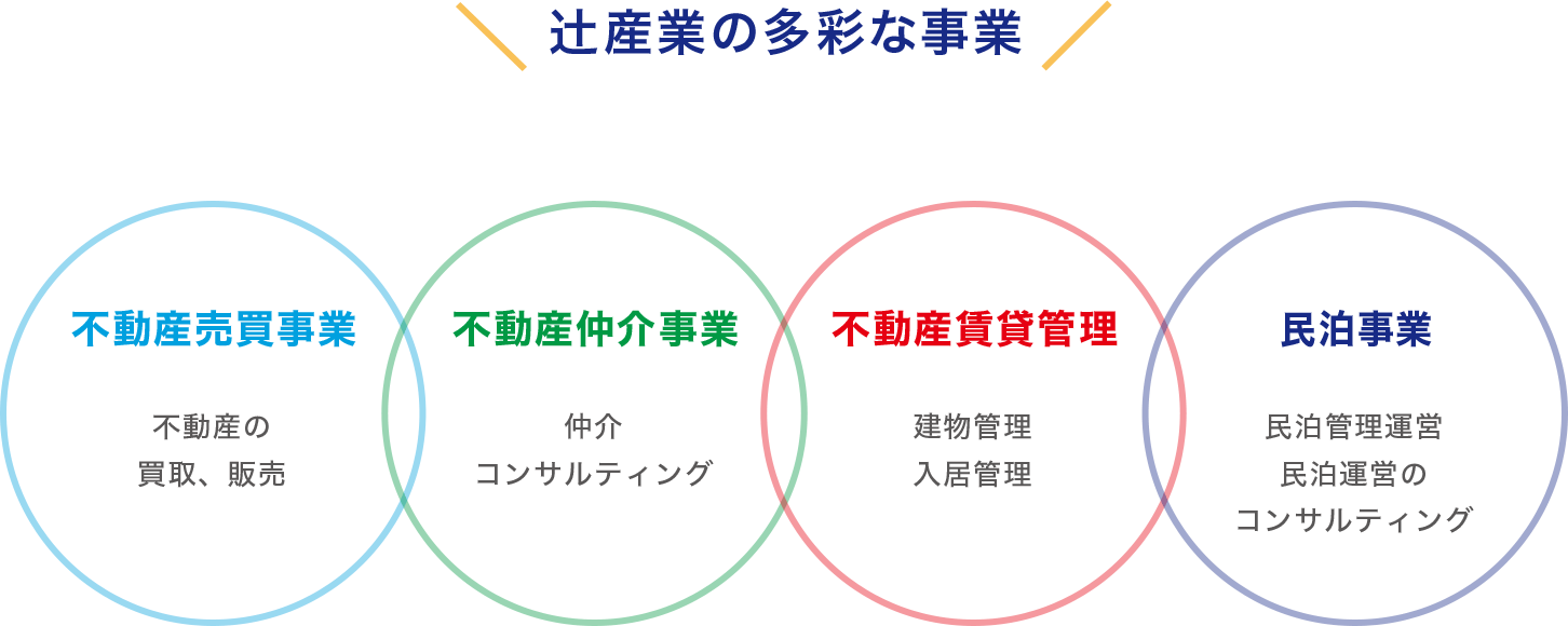 辻産業の多彩な事業