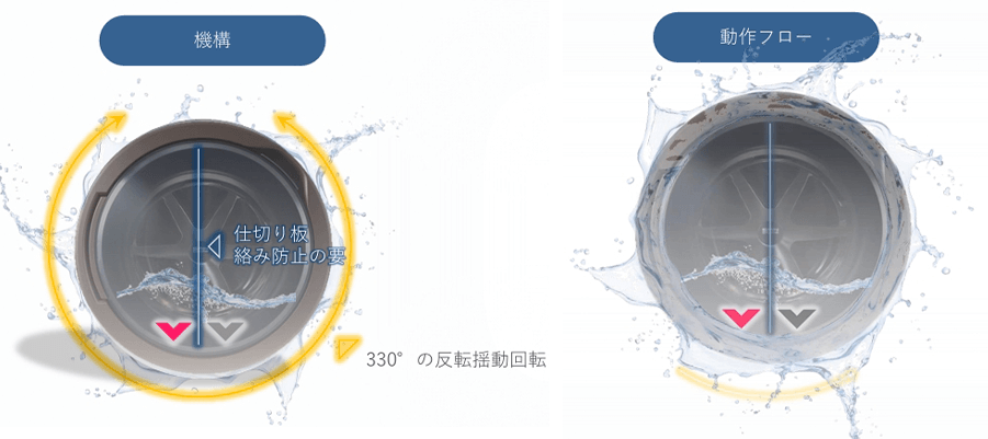 タンブルフロー技術
